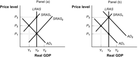 Use the following to answer questions:   -(Figure: Policy Alternatives) Refer to Figure: Policy Alternatives.In panel (b) ,the economy is initially in short-run equilibrium at real GDP level Y<sub>1</sub> and price level P<sub>2</sub>.If the government decides to intervene,it will MOST likely: A)  increase taxes. B)  decrease the quantity of money. C)  increase its spending. D)  decrease its spending. 