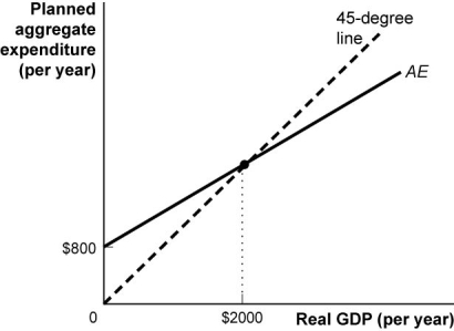 Use the following to answer questions:   -(Figure: Planned Aggregate Expenditures Curve II) Use Figure: Planned Aggregate Expenditures Curve II.The equilibrium level of real GDP in the planned aggregate expenditure model shown in this figure is: A)  $800. B)  $1 000. C)  $2 000. D)  $4 000.