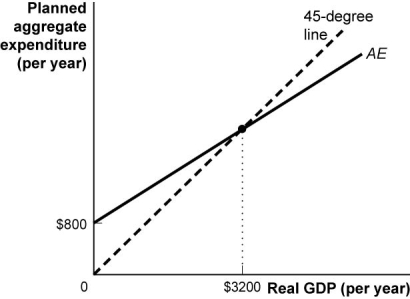 Use the following to answer questions:   -(Figure: Planned Aggregate Expenditures Curve III) Use Figure: Planned Aggregate Expenditures Curve III.Suppose that the consumption function shifts upwards by $100.Equilibrium real GDP will rise by: A)  $100. B)  $400. C)  $800. D)  $3 200.