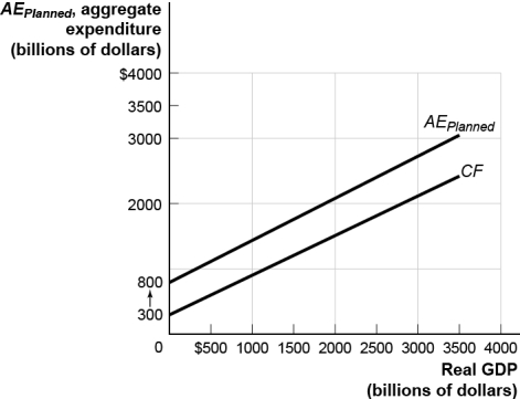 Use the following to answer questions:   -(Figure: The Aggregate Consumption Function and Planned Aggregate Expenditure) Use Figure: The Aggregate Consumption Function and Planned Aggregate Expenditure.If expected disposable income decreases in this economy,then the: A)  planned aggregate expenditure curve will shift up. B)  planned aggregate expenditure curve will shift down. C)  economy will move upwards along the planned aggregate expenditure curve. D)  economy will move downwards along the planned aggregate expenditure curve.
