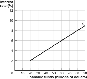 Use the following to answer question 93:   -(Figure: Supply of Loanable Funds) Use Figure: Supply of Loanable Funds.When the interest rate rises from 6% to 8%,the: A)  supply of loanable funds rises by $20 billion. B)  quantity supplied of loanable funds rises by $20 billion. C)  supply of loanable funds falls by $10 billion. D)  quantity supplied of loanable funds falls by $20 billion.