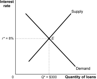 Use the following to answer questions:   -(Figure: Loanable Funds Market II) Use Figure: Loanable Funds Market II.Other things being equal,an increase in taxes on savings and investment income will shift _____ to the _____ and _____ the interest rate. A)  demand;right;increase B)  demand;left;decrease C)  supply;right;decrease D)  supply;left;increase