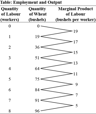 Use the following to answer questions :   -(Table: Employment and Output) Use Table: Employment and Output.In the table,if the price of a kilogram of wheat is $10,then the value of the marginal product of the fifth worker is: A)  $11. B)  $110. C)  $90. D)  $750.