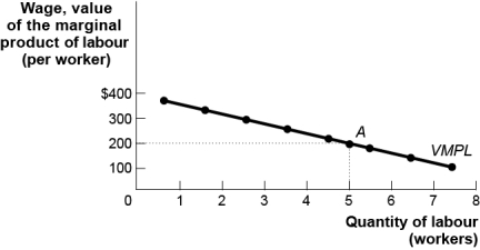 Use the following to answer questions : Figure: The Value of the Marginal Product Curve   -(Figure: The Value of the Marginal Product Curve) Use Figure: The Value of the Marginal Product Curve.In the figure,if the market wage rate increases,then the: A)  VMPL curve will shift to the right. B)  profit-maximizing quantity of labour will increase. C)  VMPL curve will shift to the left. D)  profit-maximizing quantity of labour will decrease.