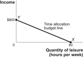 Use the following to answer questions : Figure: The Time Allocation Budget Line   -(Figure: The Time Allocation Budget Line) Look at the figure The Time Allocation Budget Line.If the wage rate decreases,then the time allocation budget line will rotate: A)  left,leisure B)  up,income C)  right,leisure D)  down,income