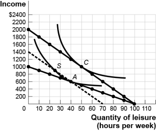Use the following to answer questions : Figure: Income and Leisure Opportunities   -(Figure: Income and Leisure Opportunities) The figure Income and Leisure Opportunities refers to Keisha when she has 100 hours per week for working or leisure.There are two time allocation lines,one for a $10 hourly wage rate and the other for a $20 hourly wage rate.Keisha's optimal choice is point A when the wage is $10,and her optimal choice is point C when the wage is $20.As the amount she earns increases from $10 to $20 per hour,Keisha will work _____ hours because of the income effect. A)  10 fewer B)  15 more C)  25 fewer D)  50 more