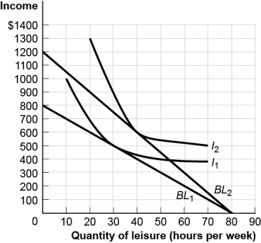 Use the following to answer questions : Figure: Davina's Labour Supply Choice   -(Figure: Davina's Labour Supply Choice) The figure Davina's Labour Supply Choice shows Davina's time allocation budget line when her hourly wage is $10 or $15 and she has 80 hours to allocate between labour and leisure;it also shows two of her indifference curves for income and leisure.When Davina earns $15 per hour,she works _____ hours and enjoys _____ hours of leisure. A)  20;60 B)  30;50 C)  40;40 D)  50;30