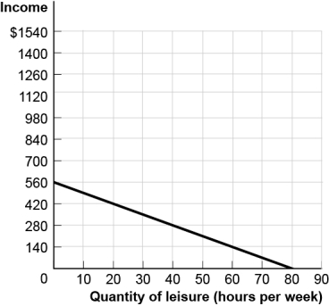 Use the following to answer questions : Figure: Rita's Time Allocation Budget Line   -(Figure: Rita's Time Allocation Budget Line) Look at the figure Rita's Time Allocation Budget Line.It is based on 80 hours available for labour and leisure.Her hourly wage is: A)  $5.60. B)  $7.00. C)  $8.00. D)  $10.00.