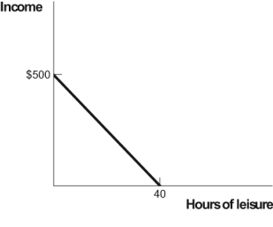 Use the following to answer questions : Figure: Joanna's Time Allocation Budget Line   -(Figure: Joanna's Time Allocation Budget Line) The figure Joanna's Time Allocation Budget Line depicts what happens when she can choose how to spend 40 hours.If Joanna's wage increases and as a result she consumes LESS leisure,her supply curve of labour is: A)  horizontal. B)  upward-sloping. C)  downward-sloping. D)  vertical.