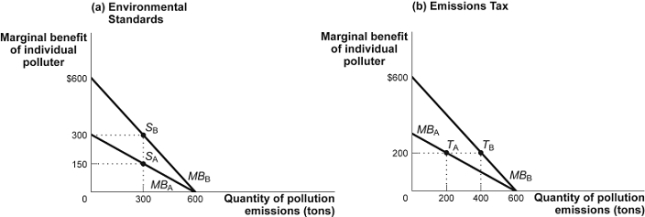 Use the following to answer question  Figure: Environmental Standards versus Emissions Taxes   -(Figure: Environmental Standards versus Emissions Taxes) Use Figure: Environmental Standards versus Emissions Taxes.In the figure,if the goal is to limit the total emissions of the two firms,A and B,to 600 tonnes,the MOST efficient solution is an _____,and total pollution would be _____ tonnes. A)  environmental standard;300 B)  emissions tax;600 C)  environmental standard;600 D)  emissions tax;200