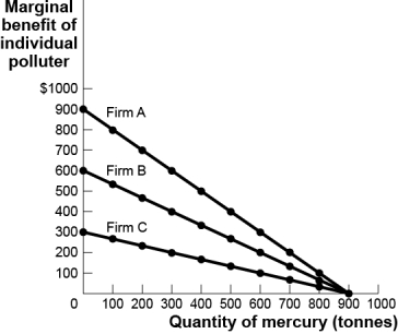 Use the following to answer questions : Figure: Three Firms That Pollute   -(Figure: Three Firms that Pollute) Use Figure: Three Firms That Pollute.If each company is allowed to emit only 300 tonnes of pollution per day,which company will be MOST adversely affected? A)  firm A B)  firm B C)  firm C D)  They are equally affected.