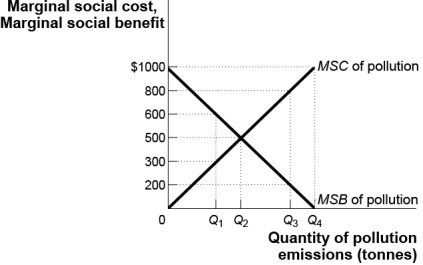 Use the following to answer questions : Figure: MSB and MSC of Pollution   -(Figure: MSB and MSC of Pollution) Use Figure: MSB and MSC of Pollution.Assume that firms are the only beneficiaries of pollution and that costs are borne solely by others in the society.Suppose that pollution is unregulated.What level of emissions tax would move the level of pollution to the socially optimal level? A)  $100 per tonne B)  $800 per tonne C)  $500 per tonne D)  $300 per tonne