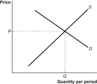 Use the following to answer questions : Figure: Model of a Competitive Market   -(Figure: Model of a Competitive Market) Use Figure: Model of a Competitive Market.Given the figure,if there are external costs: A)  resources will be underallocated to the production of the good. B)  resources will be overallocated to the production of the good. C)  resources will be efficiently allocated to the production of the good. D)  the price at P will be higher than if there were no external costs.