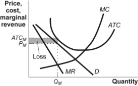 Use the following to answer questions : Figure: Monopolistic Competition VI   -(Figure: Monopolistic Competition VI) Use Figure: Monopolistic Competition VI.The figure illustrates a firm in the _____;in the _____,the demand and marginal revenue curves will shift to the _____. A)  short run;long run;right B)  long run;short run;left C)  short run;long run;left D)  long run;short run;right