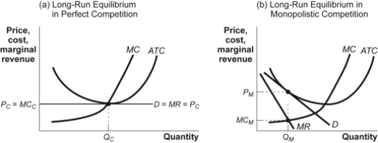 Use the following to answer questions : Figure: Comparing Long-Run Equilibriums   -(Figure: Comparing Long-Run Equilibriums) Use Figure: Comparing Long-Run Equilibriums.Which statement is FALSE? A)  The firm in panel (a) produces where price equals marginal cost and average total cost. B)  The firm in panel (b) produces where price equals marginal cost. C)  The firm in panel (b) produces where price equals average total cost. D)  The firm in panel (a) produces where price equals average total cost.