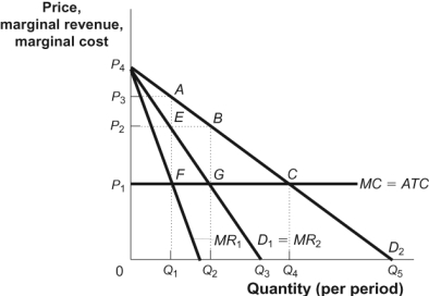 Use the following to answer questions : Figure: Monopoly Profits in Duopoly   -(Figure: Monopoly Profits in Duopoly) Use Figure: Monopoly Profits in Duopoly.If there were two firms in this industry,they could engage in _____ and reap monopoly profits. A)  game theory B)  the prisoners' dilemma C)  collusive behaviour D)  measuring the four-firm concentration ratio