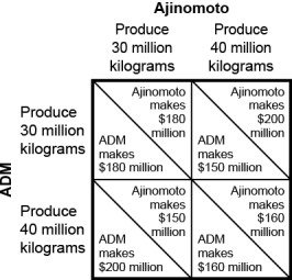 Use the following to answer questions : Figure: Payoff Matrix for Ajinomoto and ADM   -(Figure: Payoff Matrix for Ajinomoto and ADM) Use Figure: Payoff Matrix for Ajinomoto and ADM.The optimal combination for maximum combined profit occurs when ADM produces _____ million kilograms and Ajinomoto produces _____ million kilograms. A)  30;30 B)  40;40 C)  30;40 D)  40;30