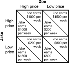 Use the following to answer questions : Figure: Payoff Matrix for Jake and Zoe   -(Figure: Payoff Matrix for Jake and Zoe) Use Figure: Payoff Matrix for Jake and Zoe.Jake and Zoe are the only producers of slushies in their tourist town.Every week,each decides whether to price high or price low for the following week.The figure shows the profit per week earned by their two firms.According to the Nash equilibrium,Jake prices _____ and Zoe prices _____. A)  high;high B)  high;low C)  low;high D)  low;low