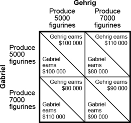 Use the following to answer questions : Figure: Payoff Matrix for Gehrig and Gabriel   -(Figure: Payoff Matrix for Gehrig and Gabriel) Use Figure: Payoff Matrix for Gehrig and Gabriel.The figure describes two people who sell handmade Carey Price figurines in Montreal.Both Gehrig and Gabriel have two strategies available to them: to produce 5 000 figurines each month or to produce 7 000 figurines each month.The combined profits of the two are maximized if Gehrig produces _____ figurines and Gabriel produces _____ figurines. A)  5 000;5 000 B)  7 000;7 000 C)  7 000;5 000 D)  5 000;7 000