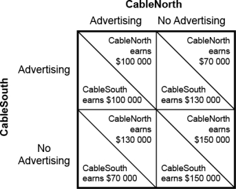 Use the following to answer questions : Figure: Pricing Strategy in Cable TV Market I   -(Figure: Pricing Strategy in Cable TV Market I) Use Figure: Pricing Strategy in Cable TV Market I.If neither CableNorth nor CableSouth advertises,then without any collusion: A)  CableNorth will begin advertising to maximize profits. B)  CableSouth will begin advertising to maximize profits. C)  there will be no incentive for either CableNorth or CableSouth to begin advertising. D)  there is an incentive for both CableNorth and CableSouth to begin advertising.