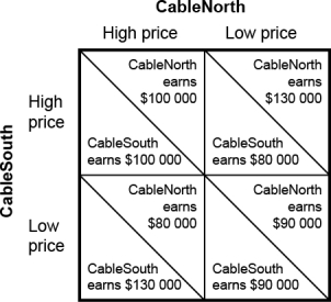 Use the following to answer questions : Figure: Pricing Strategy in Cable TV Market II   -(Figure: Pricing Strategy in Cable TV Market II) Use Figure: Pricing Strategy in Cable TV Market II.Suppose that,after 1 month,the cable providers follow a tit-for-tat strategy.Eventually,they will achieve a tacit collusive equilibrium at which: A)  both firms set a low price and each earns $90 000. B)  both firms set a high price and each earns $100 000. C)  CableNorth sets a high price and earns $80 000,and CableSouth sets a low price and earns $130 000. D)  CableNorth sets a low price and earns $130 000,and CableSouth sets a high price and earns $80 000.