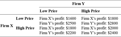 Use the following to answer questions : Scenario: Payoff Matrix for Firms X and Y The following payoff matrix depicts the profits for the only two firms in this oligopolistic industry.   -(Scenario: Payoff Matrix for Firms X and Y) Payoff Matrix for Firms X and Y.If firm X were to choose its dominant strategy,it would: A)  choose a low price. B)  choose a high price. C)  encounter a dilemma since there are two dominant strategies. D)  allow firm Y to dominate the industry.