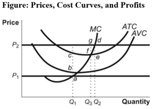Use the following to answer questions :   -(Figure: Prices,Cost Curves,and Profits) Use Figure: Prices,Cost Curves,and Profits.If the price is P<sub>1 </sub>and the firm decides to produce at output Q<sub>1</sub>,then the firm earns: A)  a loss equal to (ba) × Q<sub>1.</sub> B)  a loss equal to (ca) × Q<sub>1.</sub> C)  a loss equal to (bc) × Q<sub>1</sub>. D)  zero.