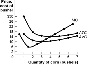 Use the following to answer questions : Figure: Cost Curves for Corn Producers   -(Figure: Cost Curves for Corn Producers) Use Figure: Cost Curves for Corn Producers.The market for corn is perfectly competitive.If the price of a kilogram of corn is $4,in the short run,the farmer will produce _____ kilograms of corn and earn an economic _____ equal to _____. A)  0;loss;average fixed costs B)  0;loss;total fixed costs C)  3;loss;$30 per kilogram D)  3;profit;$20 per kilogram