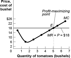 Use the following to answer questions : Figure: Costs and Profits for Tomato Producers   -(Figure: Costs and Profits for Tomato Producers) Use Figure: Costs and Profits for Tomato Producers.The market for tomatoes is perfectly competitive.The market price of a kilogram of tomatoes is $14.The farmer's total cost at the profit-maximizing number of kilograms is: A)  $3.50. B)  $14.00. C)  $56.00. D)  $72.00.