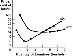 Use the following to answer question 125: Figure: Revenues,Costs,and Profits for Tomato Producers   -(Figure: Revenues,Costs,and Profits for Tomato Producers) Use Figure: Revenues,Costs,and Profits for Tomato Producers.The market for tomatoes is perfectly competitive.The market price of a kilogram of tomatoes is $18.At the profit-maximizing quantity of output in the figure,the farmer's total revenue is _____,total cost is _____,and economic profit is _____. A)  $90;$14;$76 B)  $90;$70;$20 C)  $30;$42;-$12 D)  $48;$56;-$8