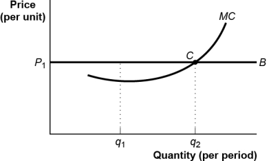 Use the following to answer questions : Figure: The Marginal Decision Rule   -(Figure: The Marginal Decision Rule) Use Figure: The Marginal Decision Rule.At q<sub>2</sub>,or the _____,the _____ price is equal to marginal cost. A)  minimum-cost output;shutdown B)  profit-maximizing quantity;market C)  maximum-cost output;break-even D)  profit-minimizing quantity;break-even