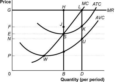 Use the following to answer questions : Figure: A Perfectly Competitive Firm in the Short Run   -(Figure: A Perfectly Competitive Firm in the Short Run) Use Figure: A Perfectly Competitive Firm in the Short Run.The firm's total cost of producing its most profitable level of output is: A)  BS. B)  DK. C)  0FKD. D)  0GLD.