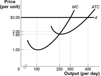 Use the following to answer questions : Figure: The Perfectly Competitive Firm   -(Figure: The Perfectly Competitive Firm) Use Figure: The Perfectly Competitive Firm.The figure shows a perfectly competitive firm that faces demand curve d and maximizes profit.If the firm faces a market price of $3,its total profit per day is: A)  $0. B)  $250. C)  $600. D)  $300.
