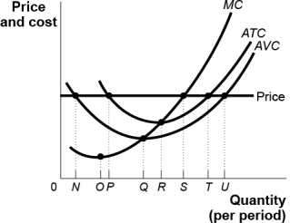 Use the following to answer questions : Figure: Short-Run Costs   -(Figure: Short-Run Costs) Use Figure: Short-Run Costs.This firm's short-run supply curve begins at quantity: A)  Q. B)  R. C)  S. D)  T.