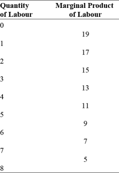 Use the following to answer questions : Figure: The Marginal Product of Labour     -(Figure: Marginal Product of Labour) Use Figure: The Marginal Product of Labour.The total product of labour for eight workers is _____ kilograms.  A)  40 B)  35 C)  96 D)  75