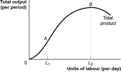 Use the following to answer questions : Figure: The Total Product   -(Figure: The Total Product) Use Figure: The Total Product.Labour added from L<sub>1</sub> and up to L<sub>2</sub> is: A)  subject to diminishing marginal returns. B)  adding to the total product at an increasing rate. C)  adding nothing to the total product. D)  adding to the total product at a constant rate.