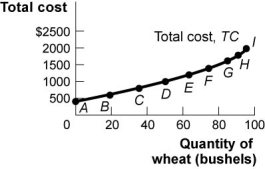  Use the following to answer questions : Figure and Table: Variable,Fixed,and Total Costs    \begin{array} { l c c c c c }  \begin{array} { l }  \text { Points on } \\ \text { Graph } \end{array} & \begin{array} { c }  \text { Quantity } \\ \text { of Labour } \\ \text { (workers) , } \boldsymbol { L } \end{array} & \begin{array} { c }  \text { Quantity } \\ \text { of Wheat } \\ \text { (bushels) , } \boldsymbol { Q } \end{array} & \begin{array} { c }  \text { Variable } \\ \text { Cost, } \\ \boldsymbol { V C } \end{array} & \begin{array} { c }  \text { Fixed } \\ \text { Cost, } \\ \boldsymbol { F C } \end{array} & \begin{array} { c }  \text { Total Cost, } \\ \boldsymbol { T C } = \boldsymbol { F C } + \boldsymbol { V } \boldsymbol { C } \end{array} \\ \hline A & 0 & 0 & \$ 0 & \$ 400 & \$ 400 \\ B & 1 & 19 & 200 & 400 & 600 \\ C & 2 & 36 & 400 & 400 & 800 \\ D & 3 & 51 & 600 & 400 & 1000 \\ E & 4 & 64 & 800 & 400 & 1200 \\ F & 5 & 75 & 1000 & 400 & 1400 \\ G & 6 & 84 & 1200 & 400 & 1600 \\ H & 7 & 91 & 1400 & 400 & 1800 \\ I & 8 & 96 & 1600 & 400 & 2000 \end{array}  -(Figure and Table: Variable,Fixed,and Total Costs) Use Figure and Table: Variable,Fixed,and Total Costs.The marginal cost of increasing production from 51 to 64 kilograms of wheat is: A)  $16.00. B)  $15.38. C)  $12.50. D)  $18.75. 