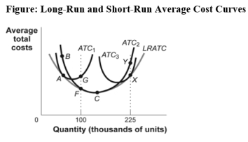 Use the following to answer questions :   -(Figure: Long-Run and Short-Run Average Cost Curves) Use Figure: Long-Run and Short-Run Average Cost Curves.If a firm faced the long-run average total cost curve shown in the figure and it expected to produce 100 000 units of the good in the long run,the firm should build the plant associated with: A)  ATC<sub>1</sub>. B)  ATC<sub>2</sub>. C)  ATC<sub>3</sub>. D)  ATC<sub>1</sub> or ATC<sub>2</sub>.