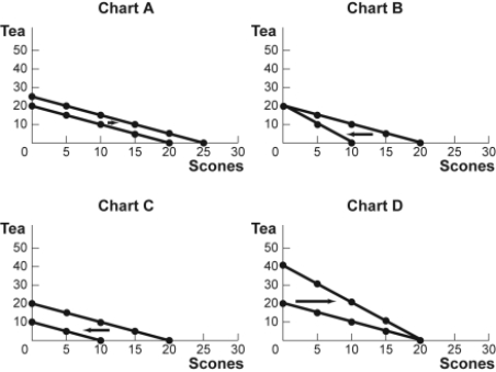 Use the following to answer questions : Figure: Budget Lines for Tea and Scones   -(Figure: Budget Lines for Tea and Scones) Use Figure: Budget Lines for Tea and Scones.For months now,Agnes has had $20 per month to spend on tea and scones.The price of each cup of tea and each scone has been $1.Which chart shows what will happen to her budget line if the price of a scone rises to $2? A)  a B)  b C)  c D)  d