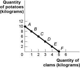  Use the following to answer questions :    \begin{array} { l c c }  \begin{array} { l }   \text { Consumption } \\ \text { Bundle } \end{array} & \begin{array} { c }  \text { Quantity } \\ \text { of Clams } \\ \text { (kilograms)  } \end{array} & \begin{array} { c }  \text { Quantity } \\ \text { of Potatoes } \\ \text { (kilograms)  } \end{array} \\ \hline A & 0 & 10 \\ B & 1 & 8 \\ C & 2 & 6 \\ D & 3 & 4 \\ E & 4 & 2 \\ F & 5 & 0 \end{array}  -(Figure and Table: The Budget Line) Use Figure and Table: The Budget Line.A decrease in income would: A)  rotate the budget line,changing the intercept on the horizontal axis. B)  shift the budget line to the left. C)  rotate the budget line,changing the intercept on the vertical axis. D)  shift the budget line to the right. 