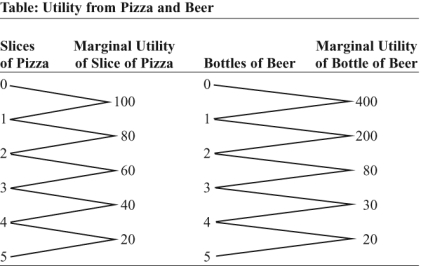Use the following to answer question 169:   -(Table: Utility from Pizza and Beer) Use Table: Utility from Pizza and Beer.At All-Sports Bar,a bottle of beer costs $4,and a slice of pizza costs $2.Denard has $10 to spend on beer and pizza.To maximize his utility,Denard will consume _____ slice(s) of pizza and _____ bottle(s) of beer. A)  five;no B)  three;one C)  one;two D)  four;three