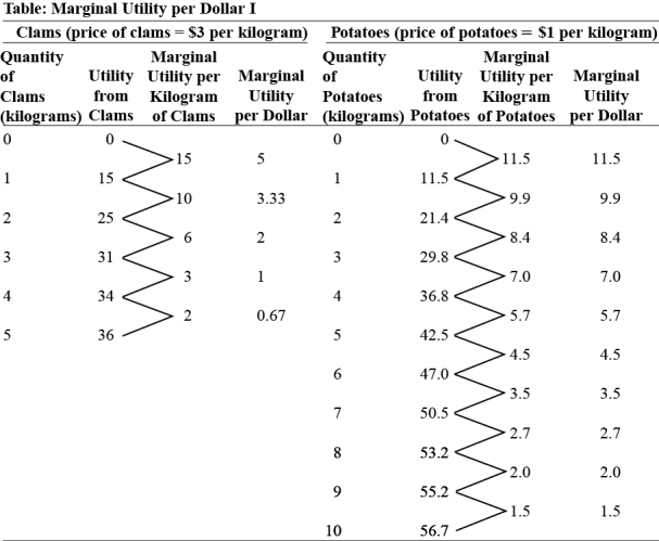 Use the following to answer question 172:   -(Table: Marginal Utility per Dollar) Use Table: Marginal Utility per Dollar.If Damian has $9 to spend on potatoes and clams,then the utility-maximizing combination is _____ kilogram(s) of clams and _____ kilogram(s) of potatoes. A)  0;9 B)  2;2 C)  1;6 D)  2;3