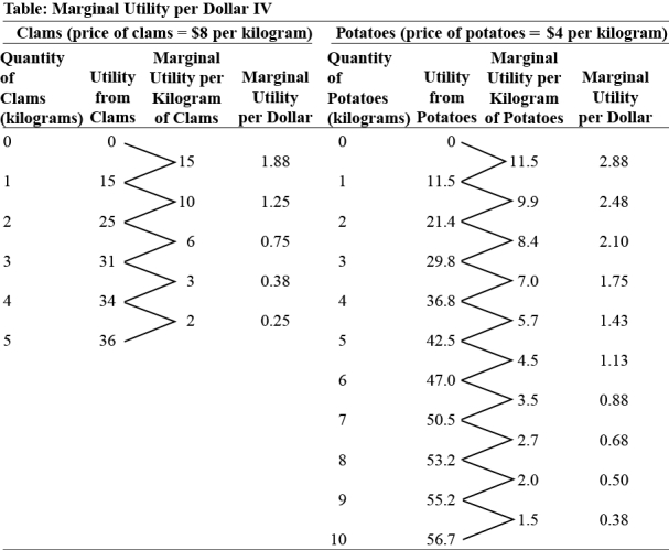 Use the following to answer question 175:   -(Table: Marginal Utility per Dollar IV) Use Table: Marginal Utility per Dollar IV.If Ashyra has $40 to spend on potatoes and clams,then the utility-maximizing combination is _____ kilogram(s) of clams and _____ kilogram(s) of potatoes. A)  3;4 B)  2;5 C)  1;8 D)  2;6