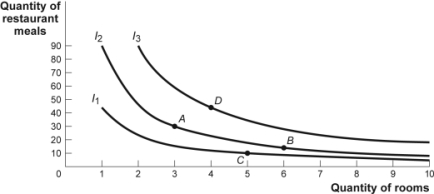  Use the following to answer question 3: Figure and Table: An Indifference Curve Map    \begin{array} { l c c c }  \hline \begin{array} { l }  \text { Consumption } \\ \text { Bundle } \end{array} & \begin{array} { c }  \text { Quantity } \\ \text { of Rooms } \end{array} & \begin{array} { c }  \text { Quantity } \\ \text { of Meals } \end{array} & \begin{array} { c }  \text { Total Utility } \\ \text { (utils)  } \end{array} \\ \hline A & 3 & 30 & 450 \\ B & 6 & 15 & 450 \\ C & 5 & 10 & 391 \\ D & 4 & 45 & 519 \\ \hline \end{array}  -(Figure and Table: Indifference Curve Map) Use Figure and Table An Indifference Curve Map.Combination _____ is preferred to combination _____. A)  A;B B)  B;D C)  C;A D)  B;C 
