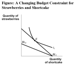 Use the following to answer question 109:   -(Figure: A Changing Budget Constraint for Strawberries and Shortcake) Use Figure A Changing Budget Constraint for Strawberries and Shortcake.Seb's original budget line is given by BL<sub>1</sub> and his original indifference curve is given by I<sub>1</sub>.Which of the following would have caused his budget line to move to BL<sub>2</sub>? A)  The price of strawberries increased. B)  The price of shortcake increased. C)  Seb's income decreased. D)  The price of strawberries decreased.
