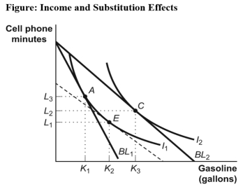 Use the following to answer questions :   -(Figure: Income and Substitution Effects) Use Figure Income and Substitution Effects.Carlos is originally consuming his optimal consumption bundle at point A when the price of gasoline falls.The movement from K<sub>1</sub> to K<sub>2</sub> reflects the _____ the decrease in the price of gasoline. A)  total change in quantity demanded due to B)  income effect of C)  substitution effect of D)  income and substitution effects of