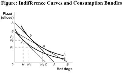 Use the following to answer questions :   -(Figure: Indifference Curves and Consumption Bundles) Use Figure Indifference Curves and Consumption Bundles.In the figure,the initial optimum is at a.The price of hot dogs now increases.The change in hot dog consumption due to the substitution effect is: A)  H<sub>3</sub> to H<sub>2.</sub> B)  H<sub>3</sub> to H<sub>1.</sub> C)  H<sub>2</sub> to H<sub>1.</sub> D)  H<sub>1</sub> to H<sub>2.</sub>