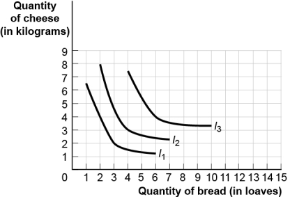 Use the following to answer questions : Figure: Harold's Indifference Curves The figure shows three of Harold's indifference curves for bread and cheese.   -(Figure: Harold's Indifference Curves) Use Figure Harold's Indifference Curves.The price of cheese is $2 per kilogram and Harold has $10 to spend on bread and cheese.As the price of bread rises from $1 to $2 per loaf,his consumption of bread: A)  increases from 2 to 3 loaves. B)  decreases from 3 to 2 loaves. C)  increases from 3 to 4 loaves. D)  decreases from 4 to 3 loaves.