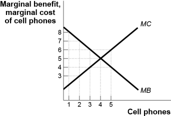 Use the following to answer questions : Figure: The Marginal Analysis of Cell Phones   -(Figure: The Marginal Analysis of Cell Phones) Use Figure: The Marginal Analysis of Cell Phones.You are considering purchasing cell phones.How many cell phones will you consume? A)  1 B)  2 C)  3 D)  4