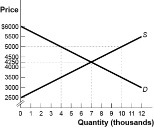 Use the following to answer questions : Figure: The Domestic Supply and Demand for SUVs in Canada   -(Figure: The Domestic Supply and Demand for SUVs in Canada) Use Figure: The Domestic Supply and Demand for SUVs in Canada.Suppose that the world price equals $50 000 and there is free trade.In Canada,consumer surplus would _____ and producer surplus would _____. A)  increase;decrease B)  increase;increase C)  decrease;decrease D)  decrease;increase